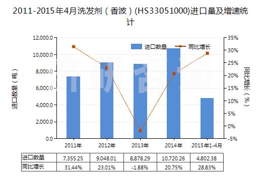 2011-2015年4月洗發(fā)劑（香波）(HS33051000)進口量及增速統(tǒng)計